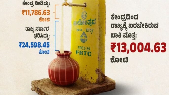 JJM ಯೋಜನೆ: ರಾಜ್ಯದಲ್ಲಿ ಪ್ರಸಕ್ತ ಸಾಲಿನವರೆಗೆ 35,698,58 ಕೋಟಿ ಖರ್ಚು